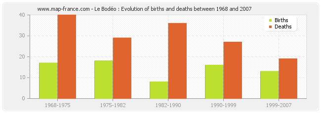 Le Bodéo : Evolution of births and deaths between 1968 and 2007